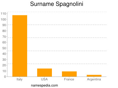 Familiennamen Spagnolini