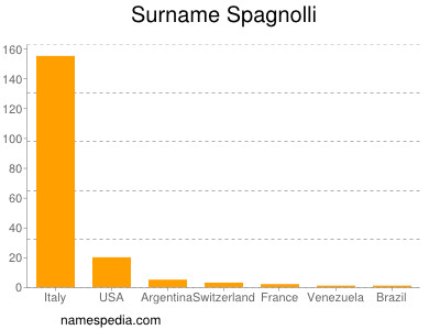 Surname Spagnolli