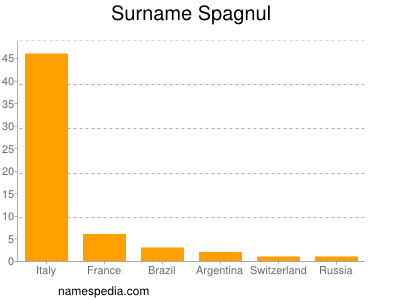 Familiennamen Spagnul