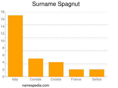 Familiennamen Spagnut