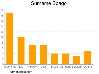 Familiennamen Spago