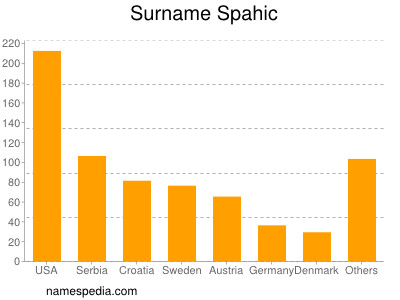 Familiennamen Spahic