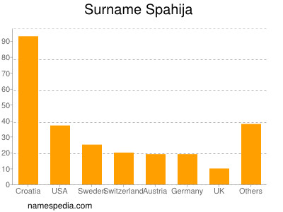 Familiennamen Spahija