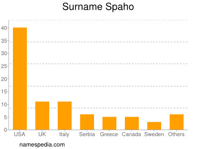 Familiennamen Spaho