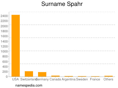 Familiennamen Spahr