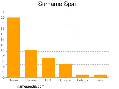 Familiennamen Spai