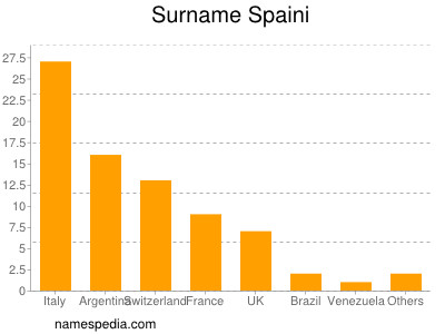 Surname Spaini