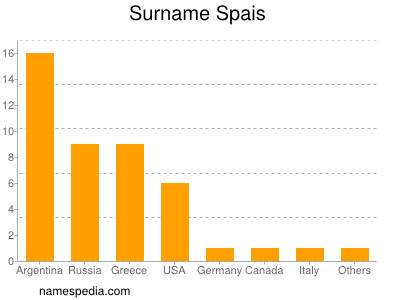 Surname Spais