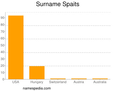 Surname Spaits