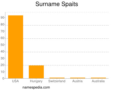 Familiennamen Spaits