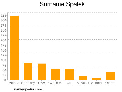 Familiennamen Spalek