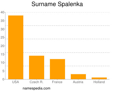 Familiennamen Spalenka