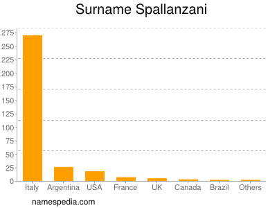 Familiennamen Spallanzani