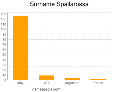 nom Spallarossa