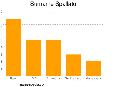 nom Spallato