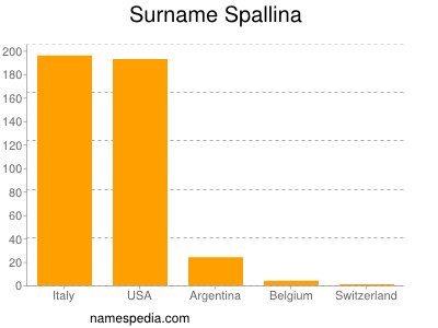 Surname Spallina