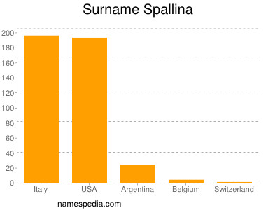 Familiennamen Spallina