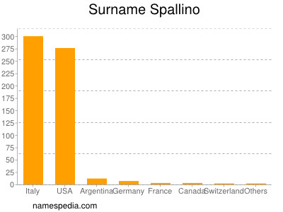 Familiennamen Spallino