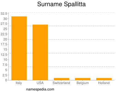 nom Spallitta