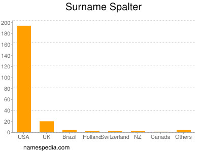 Surname Spalter