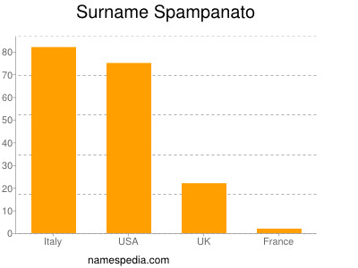 Familiennamen Spampanato