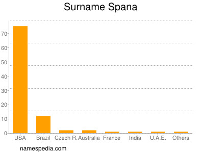 Familiennamen Spana