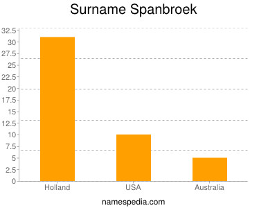 Familiennamen Spanbroek