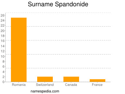 Familiennamen Spandonide
