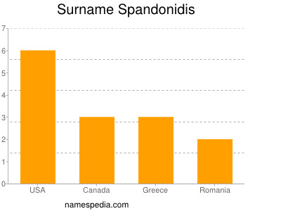 Familiennamen Spandonidis
