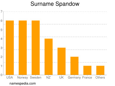 nom Spandow