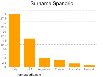 Familiennamen Spandrio