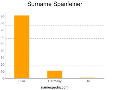 Familiennamen Spanfelner