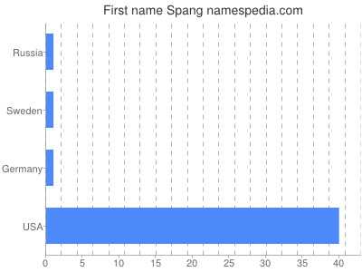 Vornamen Spang