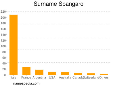 Familiennamen Spangaro