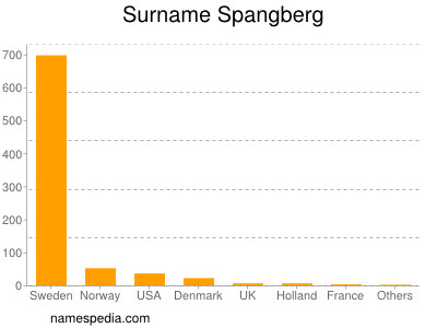 Familiennamen Spangberg