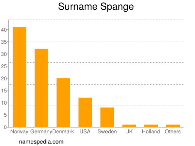 nom Spange