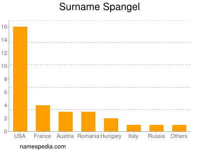 nom Spangel