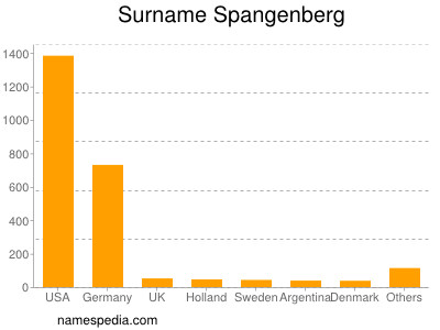 Surname Spangenberg