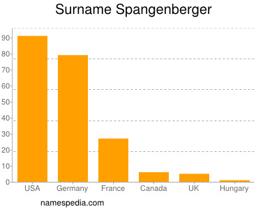 Surname Spangenberger