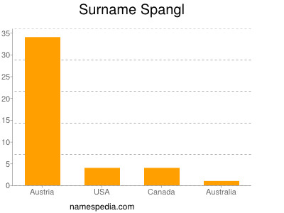 Surname Spangl