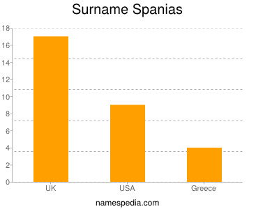 Familiennamen Spanias