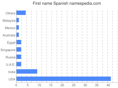 Vornamen Spanish