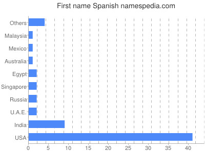 prenom Spanish