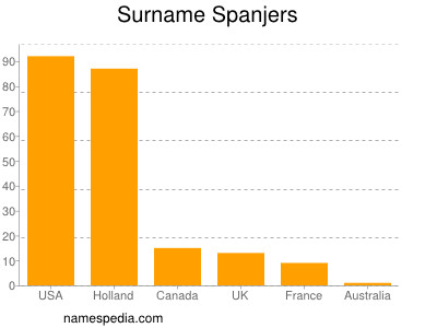 Surname Spanjers
