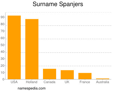 Familiennamen Spanjers