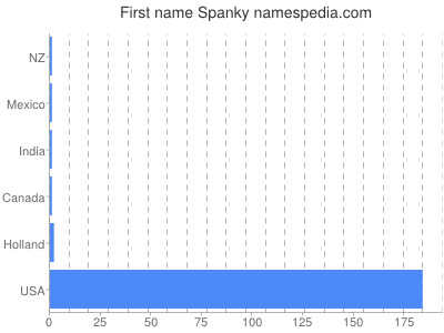 Vornamen Spanky