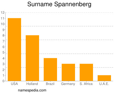 Familiennamen Spannenberg