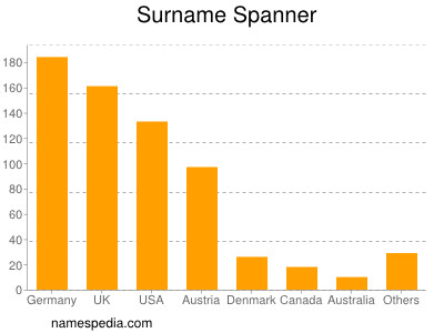 nom Spanner