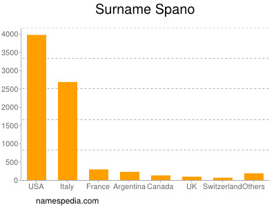 Surname Spano
