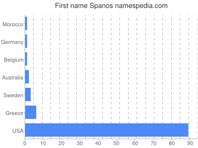 Vornamen Spanos